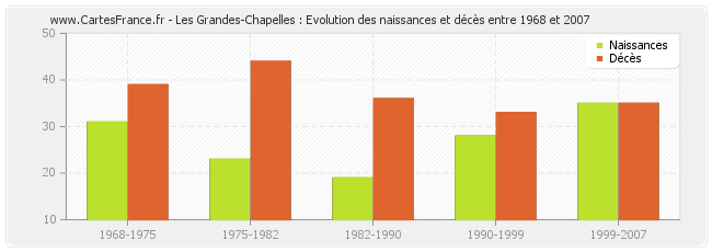 Les Grandes-Chapelles : Evolution des naissances et décès entre 1968 et 2007